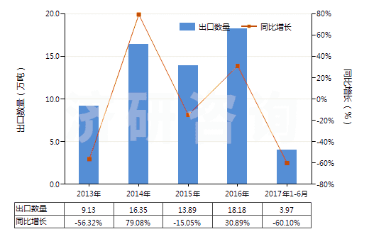 2013-2017年6月中國(guó)其他粘膠纖維短纖（未梳或未經(jīng)其他紡前加工）(HS55041090)出口量及增速統(tǒng)計(jì)